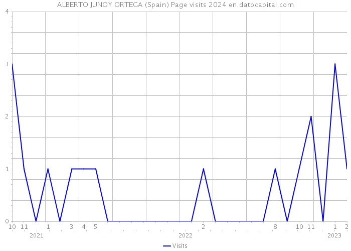 ALBERTO JUNOY ORTEGA (Spain) Page visits 2024 
