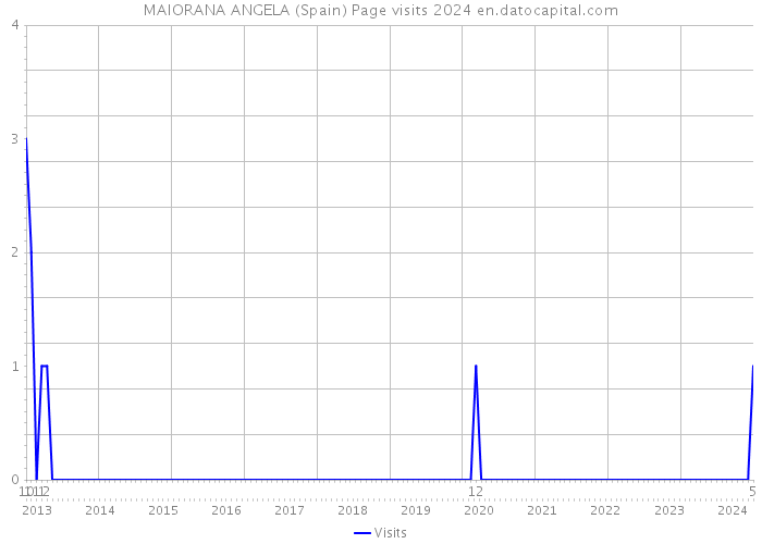 MAIORANA ANGELA (Spain) Page visits 2024 