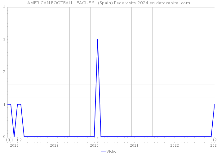 AMERICAN FOOTBALL LEAGUE SL (Spain) Page visits 2024 