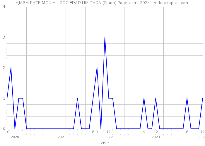 AJARM PATRIMONIAL, SOCIEDAD LIMITADA (Spain) Page visits 2024 