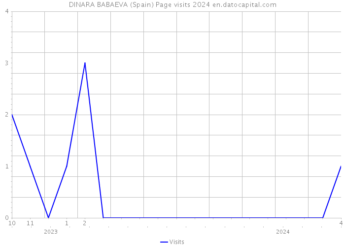 DINARA BABAEVA (Spain) Page visits 2024 