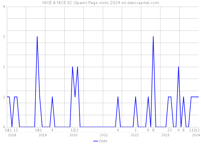 NICE & NICE SC (Spain) Page visits 2024 
