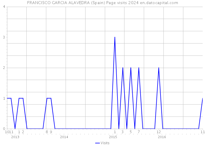 FRANCISCO GARCIA ALAVEDRA (Spain) Page visits 2024 