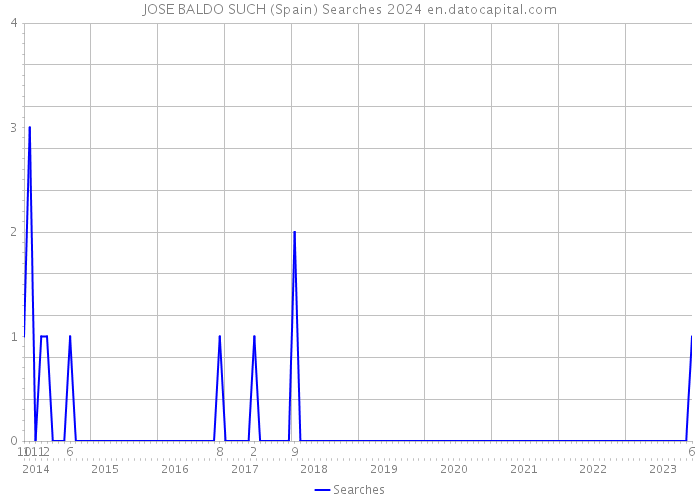 JOSE BALDO SUCH (Spain) Searches 2024 