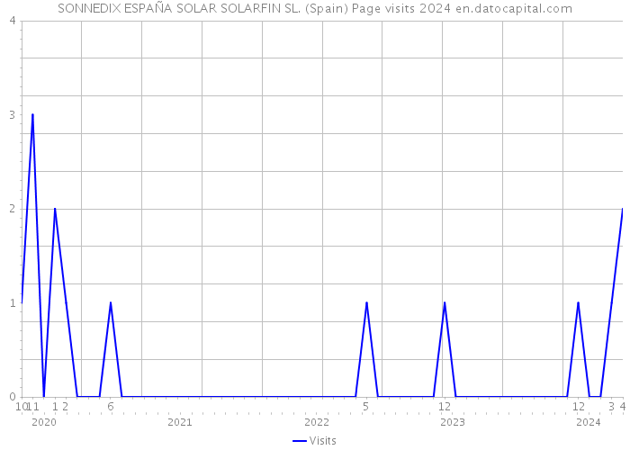 SONNEDIX ESPAÑA SOLAR SOLARFIN SL. (Spain) Page visits 2024 