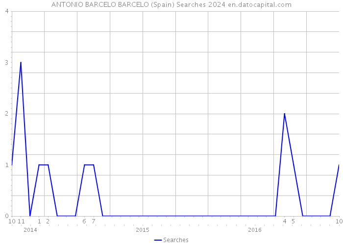 ANTONIO BARCELO BARCELO (Spain) Searches 2024 