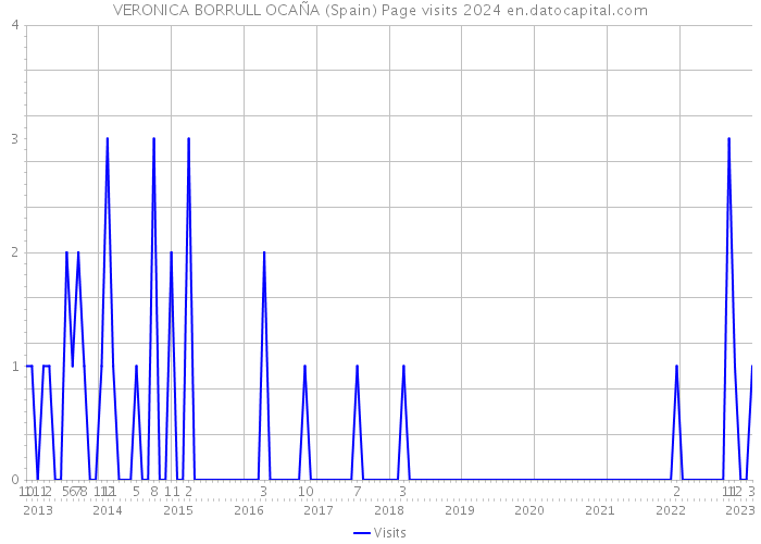 VERONICA BORRULL OCAÑA (Spain) Page visits 2024 