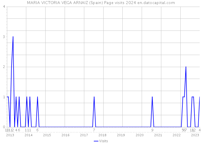 MARIA VICTORIA VEGA ARNAIZ (Spain) Page visits 2024 