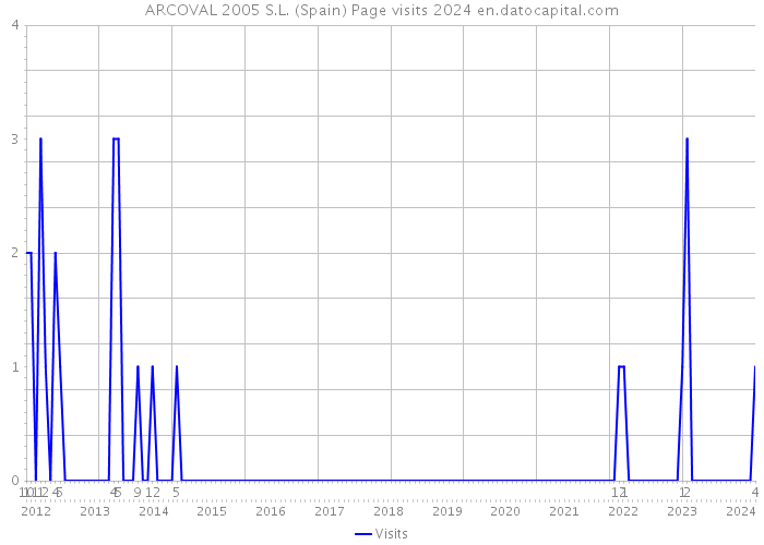 ARCOVAL 2005 S.L. (Spain) Page visits 2024 