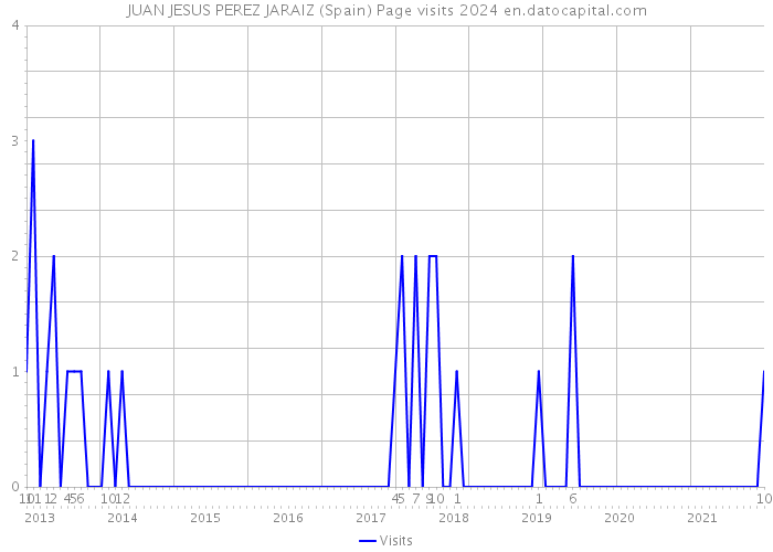 JUAN JESUS PEREZ JARAIZ (Spain) Page visits 2024 