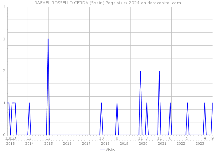 RAFAEL ROSSELLO CERDA (Spain) Page visits 2024 