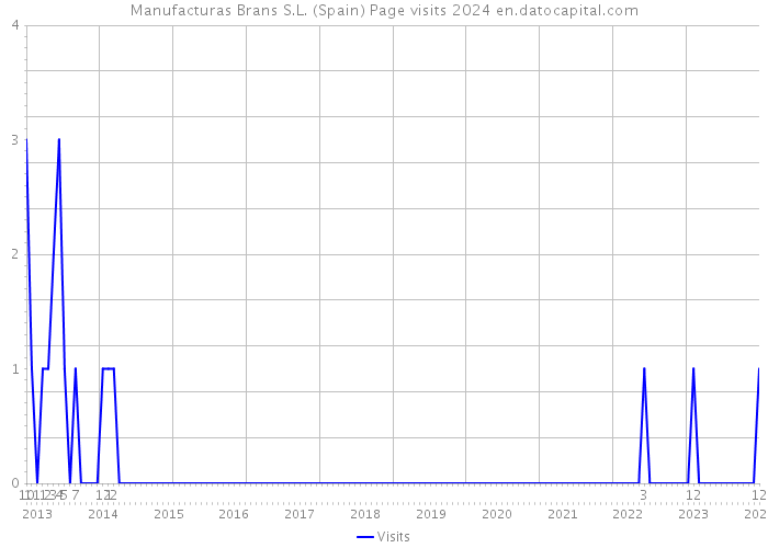 Manufacturas Brans S.L. (Spain) Page visits 2024 