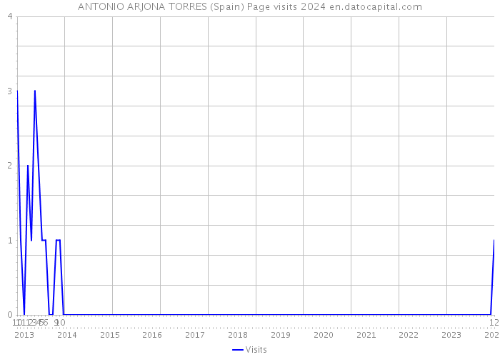 ANTONIO ARJONA TORRES (Spain) Page visits 2024 