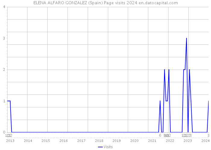 ELENA ALFARO GONZALEZ (Spain) Page visits 2024 