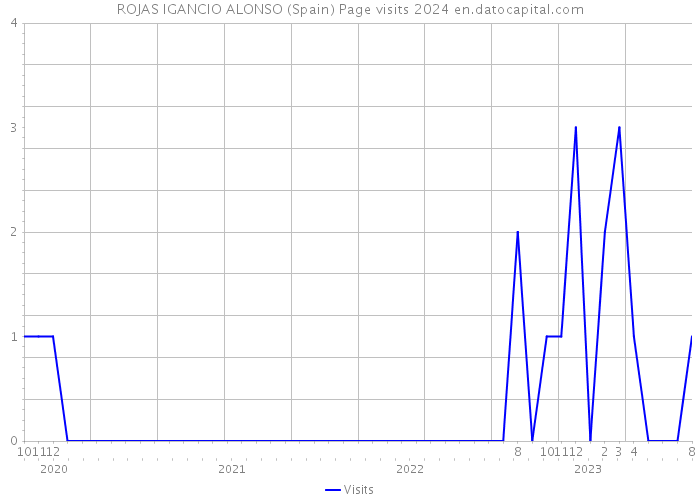 ROJAS IGANCIO ALONSO (Spain) Page visits 2024 