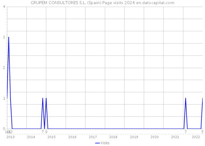 GRUPEM CONSULTORES S.L. (Spain) Page visits 2024 
