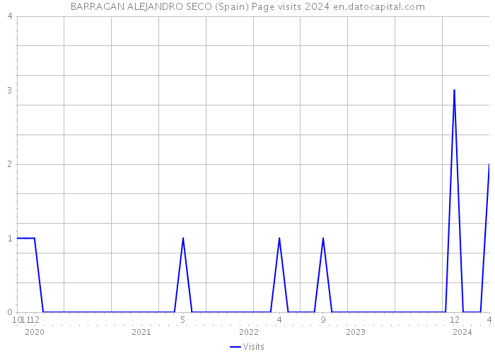BARRAGAN ALEJANDRO SECO (Spain) Page visits 2024 