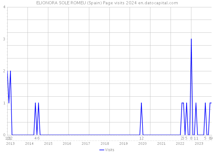 ELIONORA SOLE ROMEU (Spain) Page visits 2024 