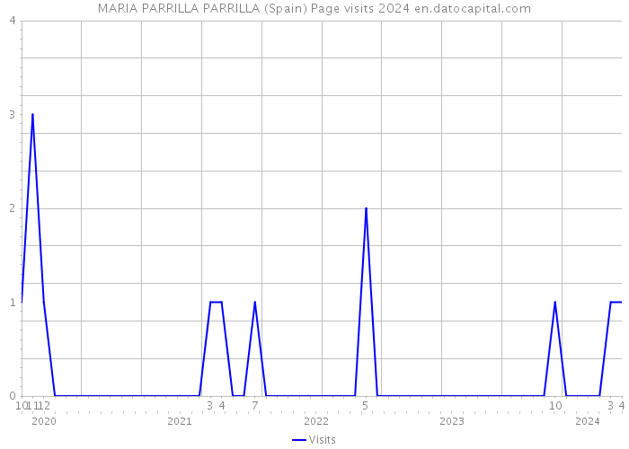 MARIA PARRILLA PARRILLA (Spain) Page visits 2024 