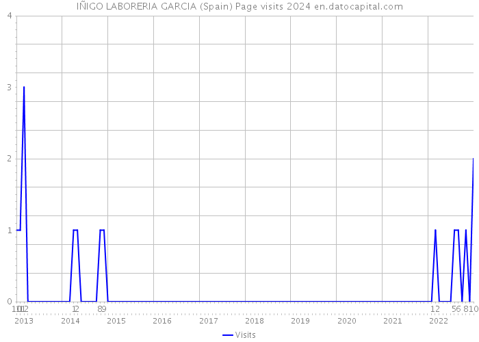 IÑIGO LABORERIA GARCIA (Spain) Page visits 2024 