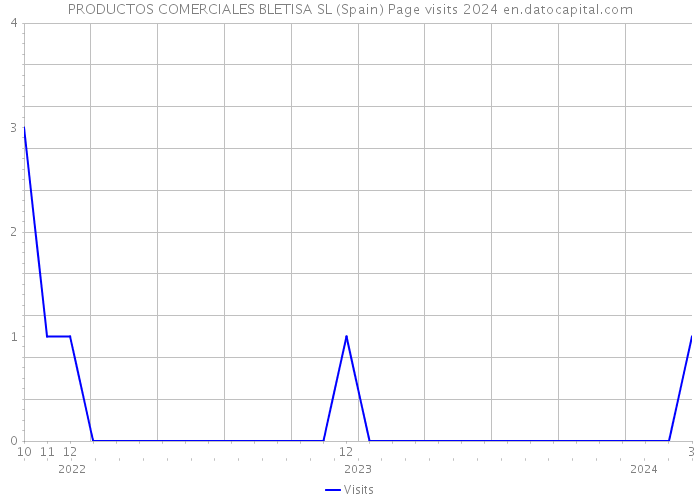 PRODUCTOS COMERCIALES BLETISA SL (Spain) Page visits 2024 