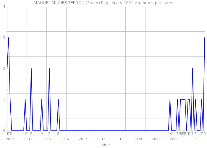 MANUEL MURIES TERRON (Spain) Page visits 2024 