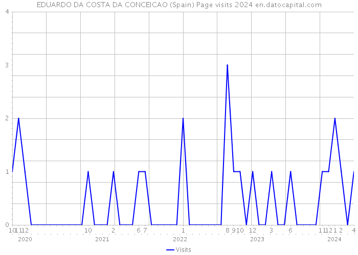 EDUARDO DA COSTA DA CONCEICAO (Spain) Page visits 2024 