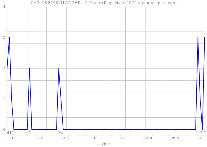 CARLOS FONCILLAS DE PUIG (Spain) Page visits 2024 