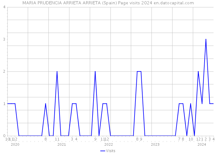 MARIA PRUDENCIA ARRIETA ARRIETA (Spain) Page visits 2024 