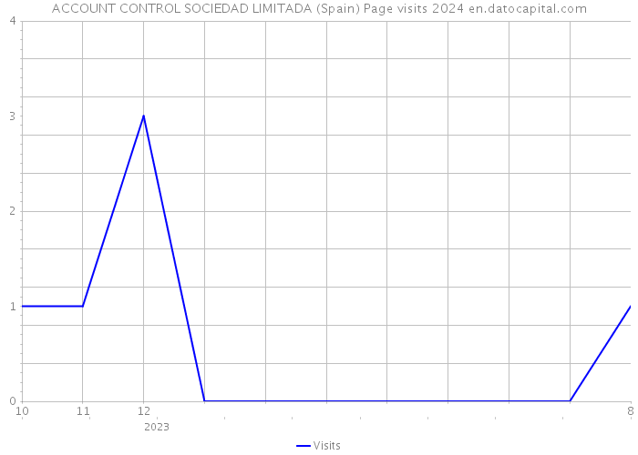 ACCOUNT CONTROL SOCIEDAD LIMITADA (Spain) Page visits 2024 