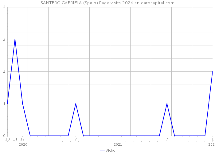 SANTERO GABRIELA (Spain) Page visits 2024 