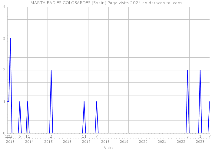 MARTA BADIES GOLOBARDES (Spain) Page visits 2024 