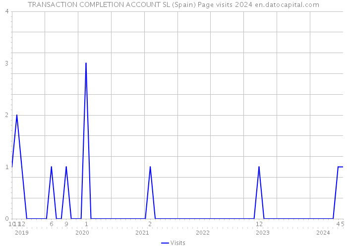 TRANSACTION COMPLETION ACCOUNT SL (Spain) Page visits 2024 