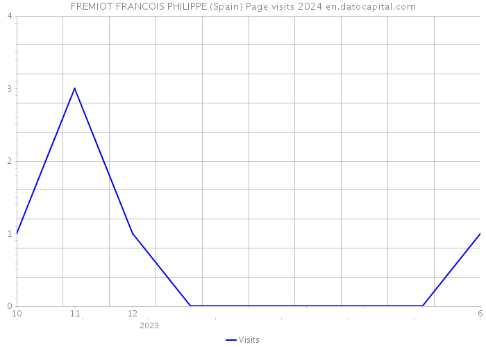 FREMIOT FRANCOIS PHILIPPE (Spain) Page visits 2024 