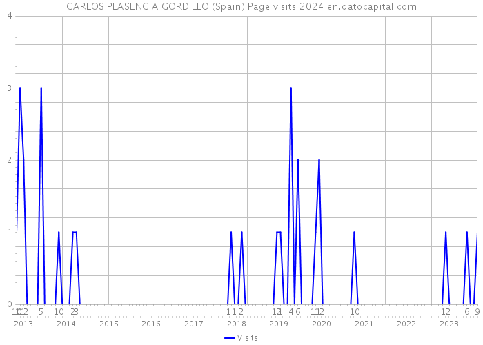 CARLOS PLASENCIA GORDILLO (Spain) Page visits 2024 