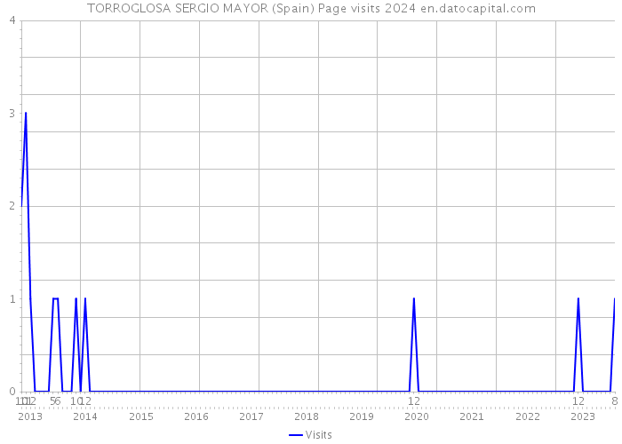 TORROGLOSA SERGIO MAYOR (Spain) Page visits 2024 