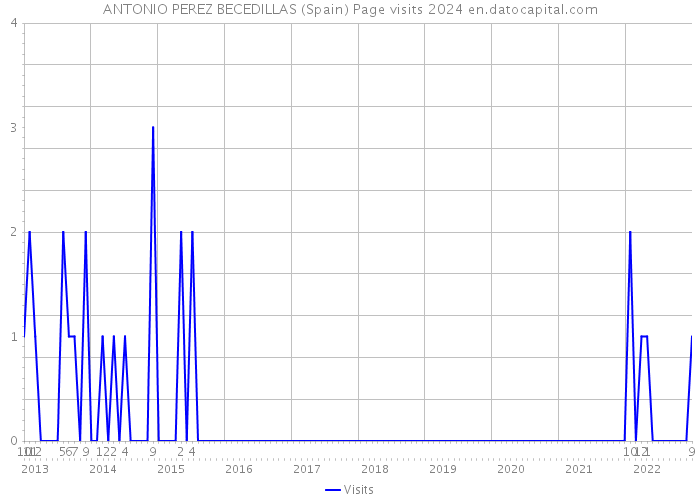 ANTONIO PEREZ BECEDILLAS (Spain) Page visits 2024 