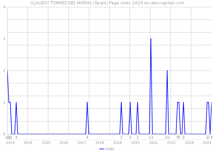 CLAUDIO TORRES DEL MORAL (Spain) Page visits 2024 