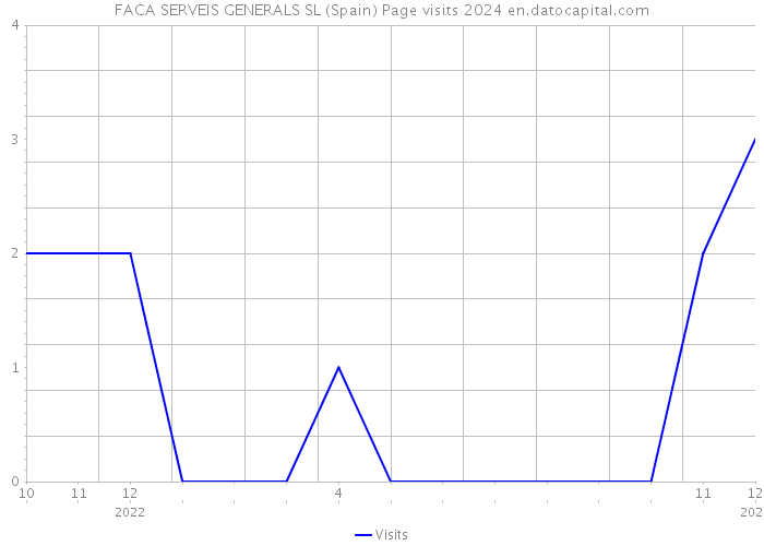 FACA SERVEIS GENERALS SL (Spain) Page visits 2024 