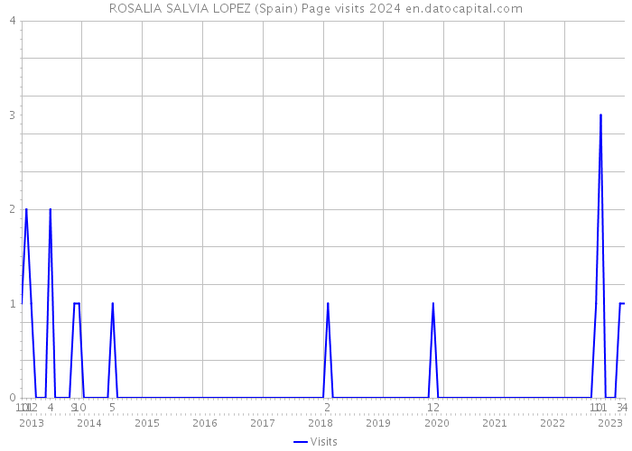 ROSALIA SALVIA LOPEZ (Spain) Page visits 2024 
