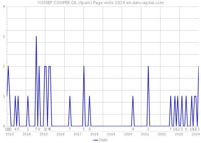 YOSSEF COOPER GIL (Spain) Page visits 2024 