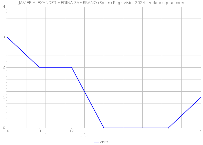JAVIER ALEXANDER MEDINA ZAMBRANO (Spain) Page visits 2024 