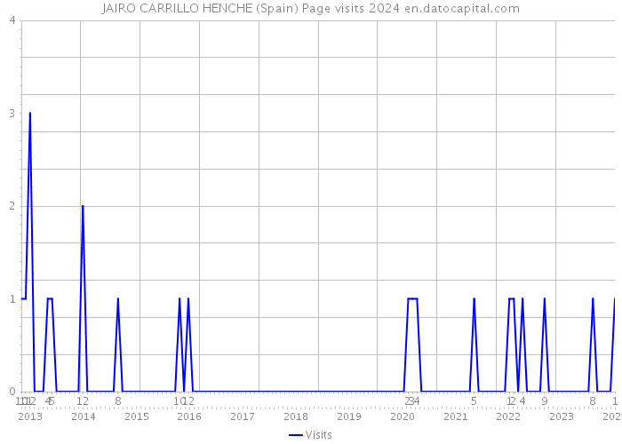 JAIRO CARRILLO HENCHE (Spain) Page visits 2024 