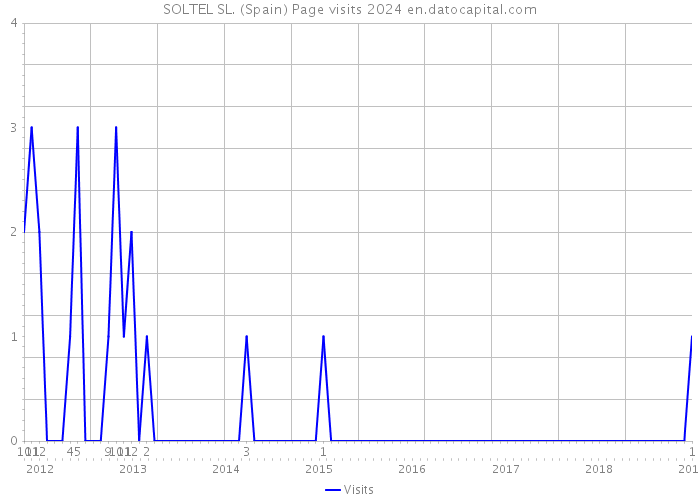 SOLTEL SL. (Spain) Page visits 2024 