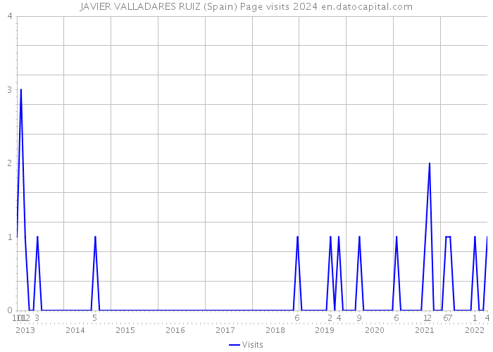 JAVIER VALLADARES RUIZ (Spain) Page visits 2024 