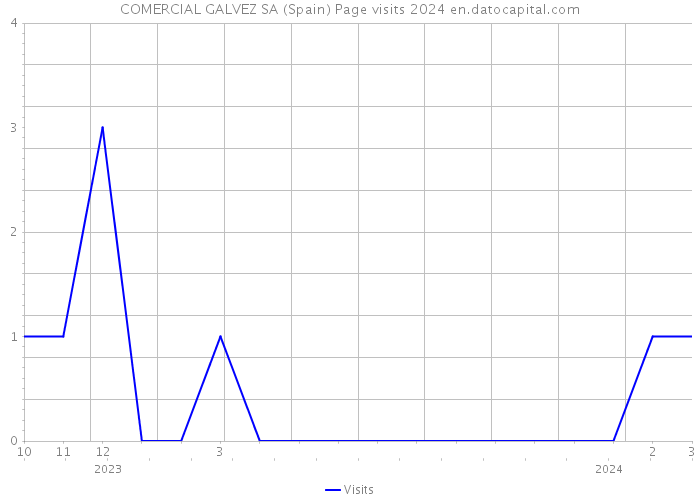 COMERCIAL GALVEZ SA (Spain) Page visits 2024 