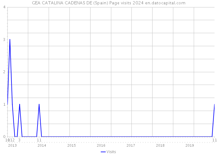 GEA CATALINA CADENAS DE (Spain) Page visits 2024 
