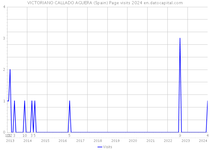 VICTORIANO CALLADO AGUERA (Spain) Page visits 2024 