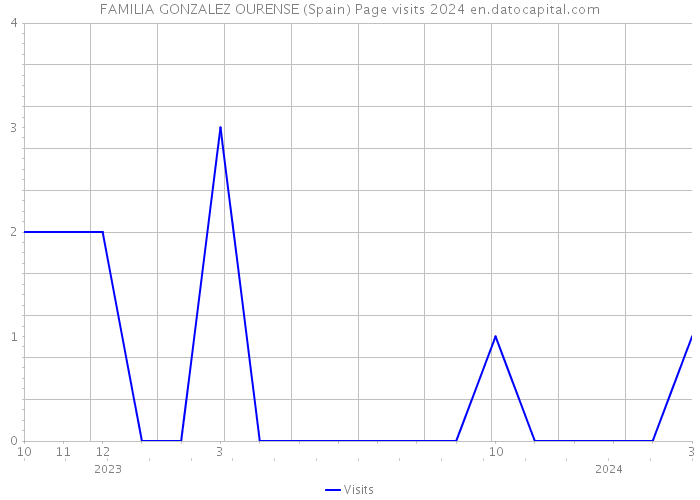 FAMILIA GONZALEZ OURENSE (Spain) Page visits 2024 
