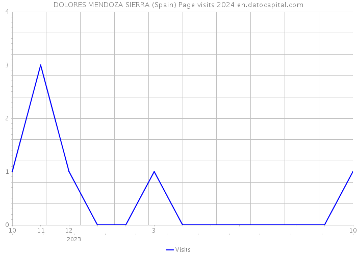 DOLORES MENDOZA SIERRA (Spain) Page visits 2024 